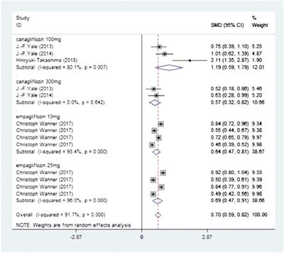 Effects of Sodium-Glucose Co-transporter 2 Inhibitors on Hemoglobin Levels: A Meta-analysis of Randomized Controlled Trials